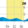 Tide chart for Cornfield Creek, Magothy River, Maryland on 2025/06/20