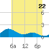 Tide chart for Cornfield Creek, Magothy River, Maryland on 2025/06/22