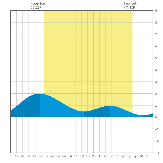 Tide chart for Cornfield Creek, Magothy River on 2025/06/23