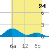 Tide chart for Cornfield Creek, Magothy River, Maryland on 2025/06/24