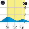 Tide chart for Cornfield Creek, Magothy River, Maryland on 2025/06/25