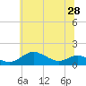 Tide chart for Cornfield Creek, Magothy River, Maryland on 2025/06/28