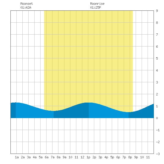 Tide chart for Cornfield Creek, Magothy River on 2025/06/03