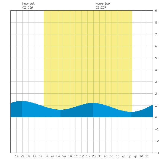Tide chart for Cornfield Creek, Magothy River on 2025/06/04