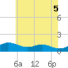 Tide chart for Cornfield Creek, Magothy River, Maryland on 2025/06/5