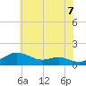 Tide chart for Cornfield Creek, Magothy River, Maryland on 2025/06/7