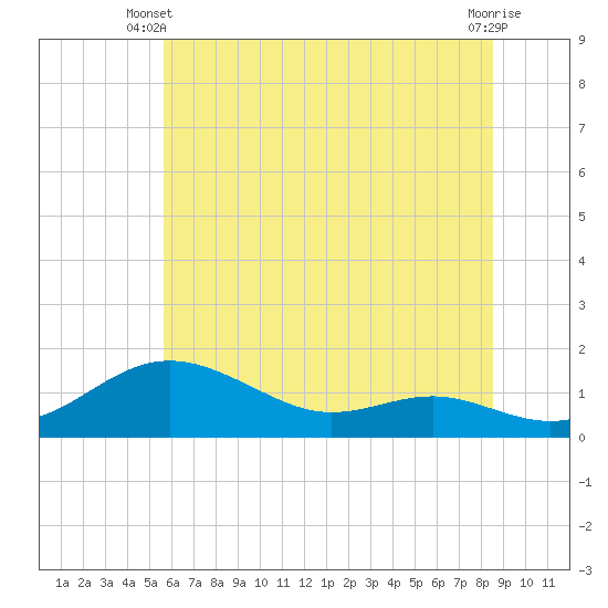 Tide chart for Cornfield Creek, Magothy River on 2025/06/09