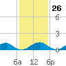 Tide chart for Cornfield Harbor, Potomac River, Maryland on 2024/01/26