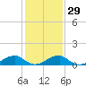 Tide chart for Cornfield Harbor, Potomac River, Maryland on 2024/01/29