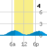 Tide chart for Cornfield Harbor, Potomac River, Maryland on 2024/01/4