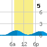 Tide chart for Cornfield Harbor, Potomac River, Maryland on 2024/01/5