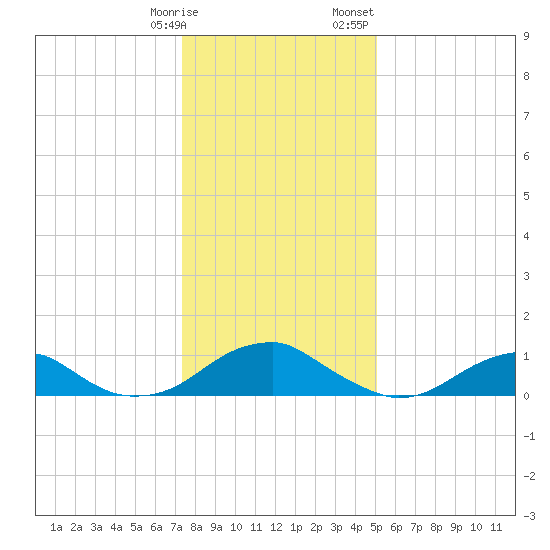 Tide Chart for 2024/01/9