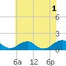 Tide chart for Cornfield Harbor, Potomac River, Maryland on 2024/06/1