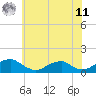 Tide chart for Cornfield Harbor, Maryland on 2025/06/11