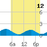 Tide chart for Cornfield Harbor, Maryland on 2025/06/12