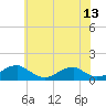 Tide chart for Cornfield Harbor, Maryland on 2025/06/13