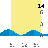 Tide chart for Cornfield Harbor, Maryland on 2025/06/14