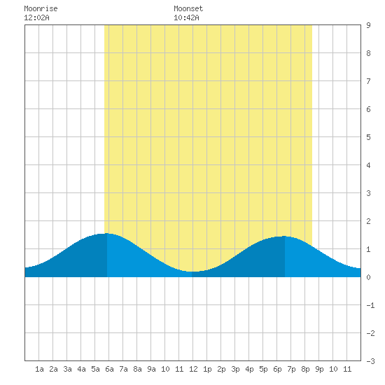 Tide chart for Cornfield Harbor on 2025/06/16