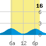 Tide chart for Cornfield Harbor, Maryland on 2025/06/16