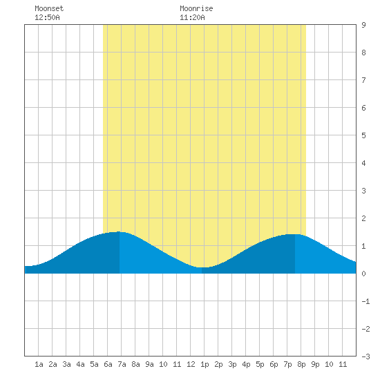 Tide chart for Cornfield Harbor on 2025/06/01
