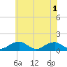 Tide chart for Cornfield Harbor, Maryland on 2025/06/1