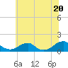 Tide chart for Cornfield Harbor, Maryland on 2025/06/20