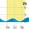 Tide chart for Cornfield Harbor, Maryland on 2025/06/21