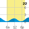 Tide chart for Cornfield Harbor, Maryland on 2025/06/22
