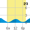 Tide chart for Cornfield Harbor, Maryland on 2025/06/23