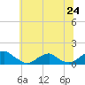 Tide chart for Cornfield Harbor, Maryland on 2025/06/24