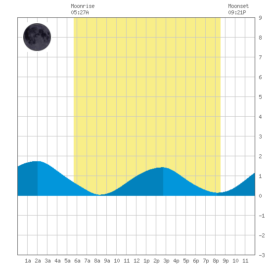 Tide chart for Cornfield Harbor on 2025/06/25