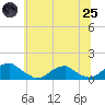 Tide chart for Cornfield Harbor, Maryland on 2025/06/25