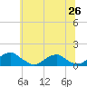 Tide chart for Cornfield Harbor, Maryland on 2025/06/26