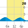 Tide chart for Cornfield Harbor, Maryland on 2025/06/28