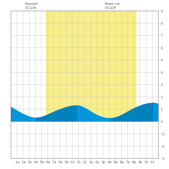 Tide chart for Cornfield Harbor on 2025/06/05