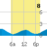 Tide chart for Cornfield Harbor, Maryland on 2025/06/8