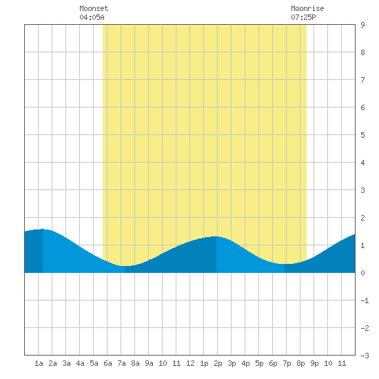 Tide chart for Cornfield Harbor on 2025/06/09