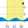 Tide chart for Cornfield Harbor, Maryland on 2025/06/9