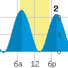 Tide chart for Corning Landing, Whale Branch, Broad River, South Carolina on 2021/12/2