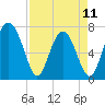 Tide chart for Corning Landing, Whale Branch, Broad River, South Carolina on 2023/04/11