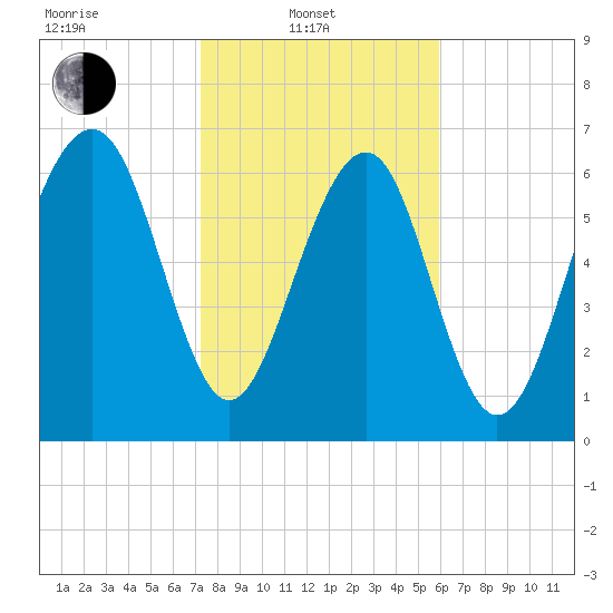 Tide chart for Corning Landing, Whale Branch on 2024/02/02
