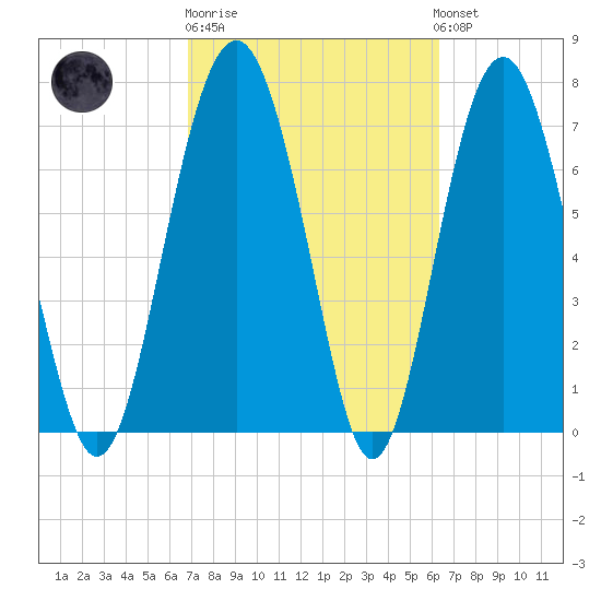 Tide chart for Corning Landing, Whale Branch on 2025/02/27