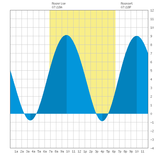 Tide chart for Corning Landing, Whale Branch on 2025/02/28