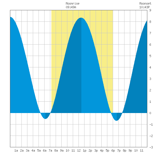 Tide chart for Corning Landing, Whale Branch on 2025/02/02