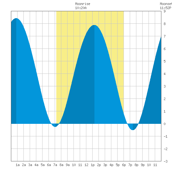 Tide chart for Corning Landing, Whale Branch on 2025/02/03
