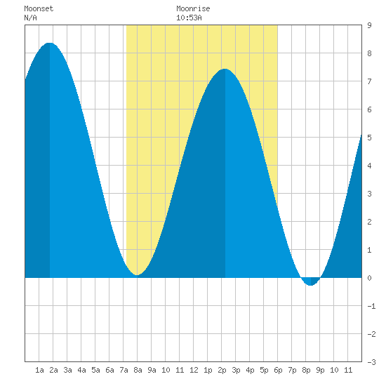 Tide chart for Corning Landing, Whale Branch on 2025/02/04
