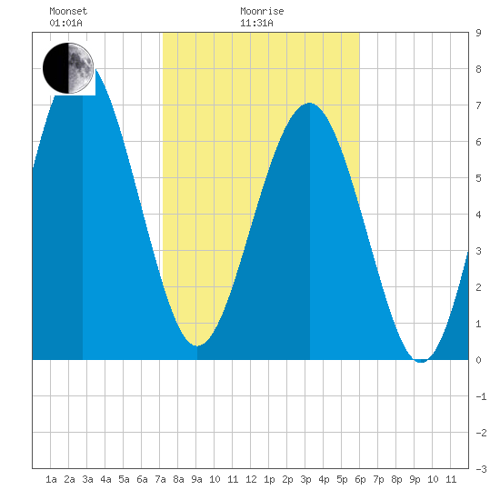 Tide chart for Corning Landing, Whale Branch on 2025/02/05