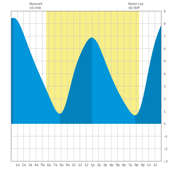 Tide Chart for 2022/07/11