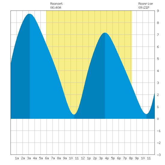 Tide Chart for 2023/08/2