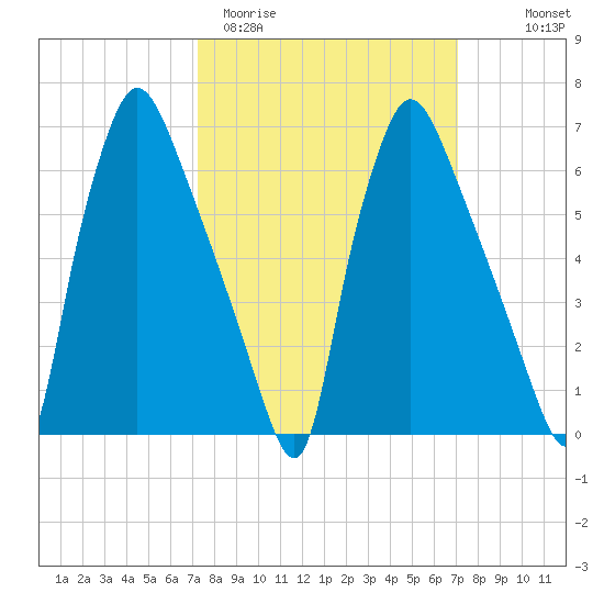 Tide Chart for 2024/03/12